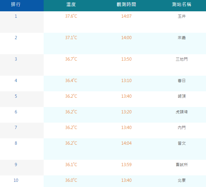 今(21)日持續吹南風，各地仍然是高溫炎熱的天氣，下午南部甚至有10個測站高溫飄破36度，其中台南玉井高達37.6度。 圖：翻攝自中央氣象署