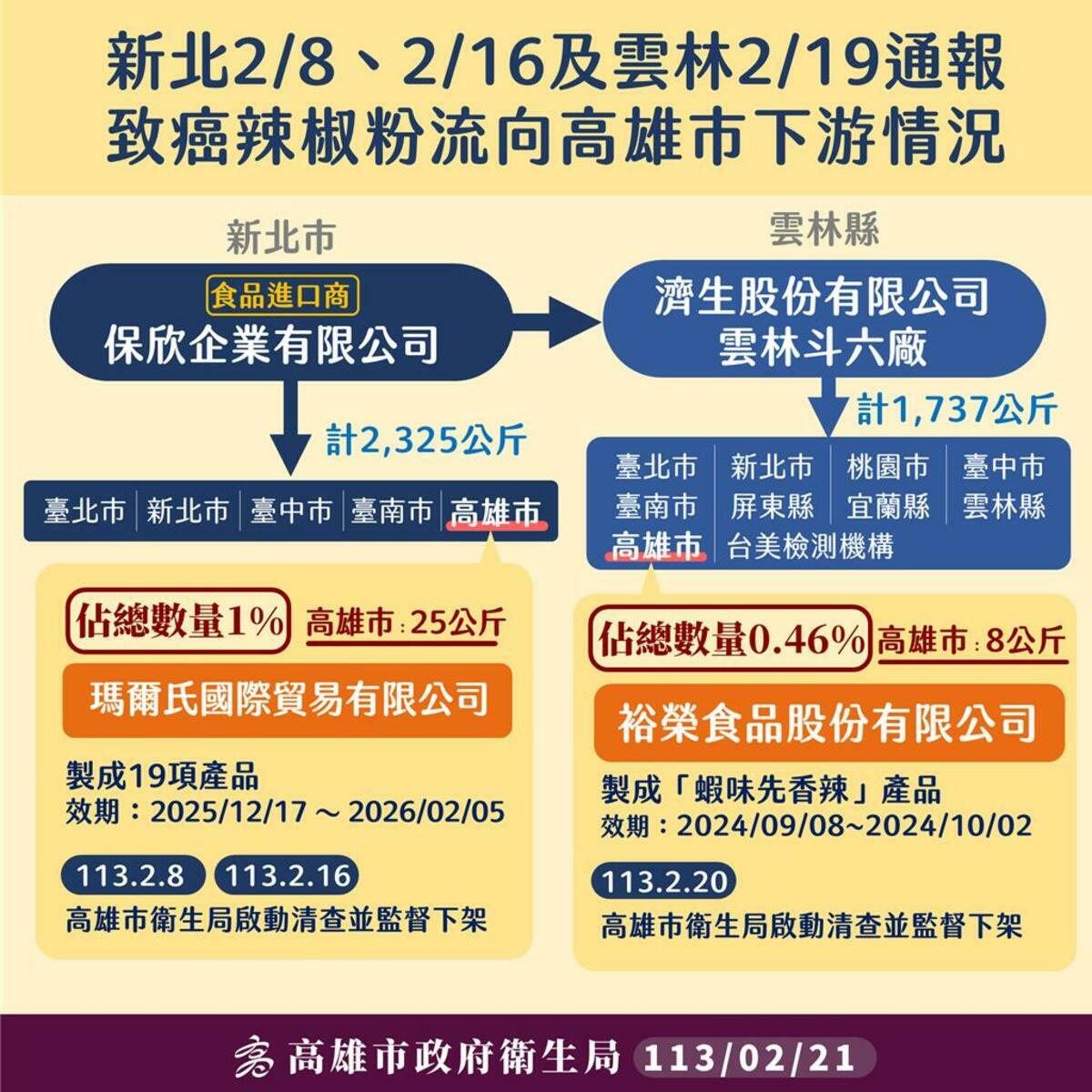 高市府衛生局進一步調查，同批號流向台北、新北、台中、台南、高雄等5縣市、7家下游廠商。 圖：高雄市衛生局／提供