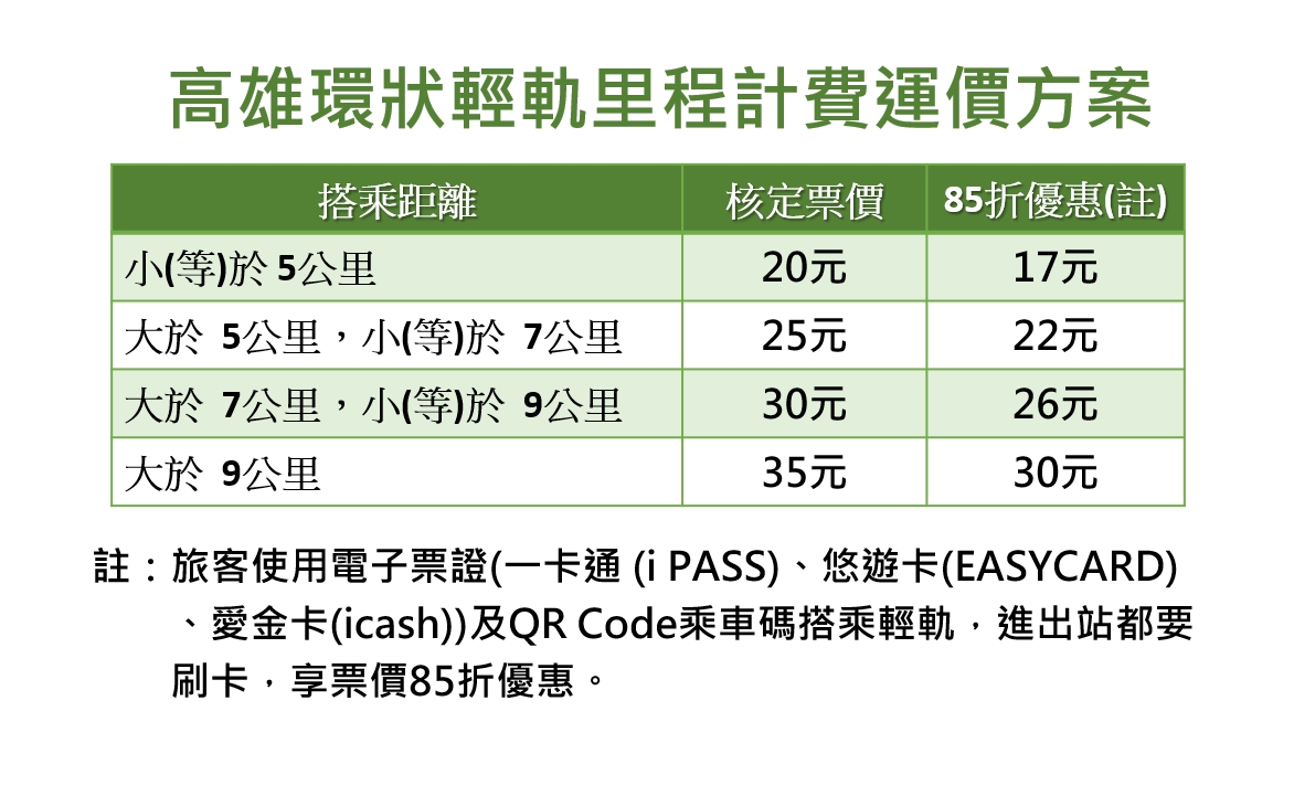 高雄環狀輕軌里程計價方案。 圖：高雄市捷運局/提供