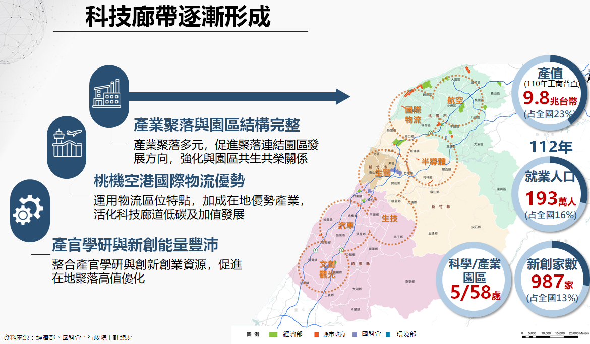 科技廊帶逐漸形成。 圖：國發會提供