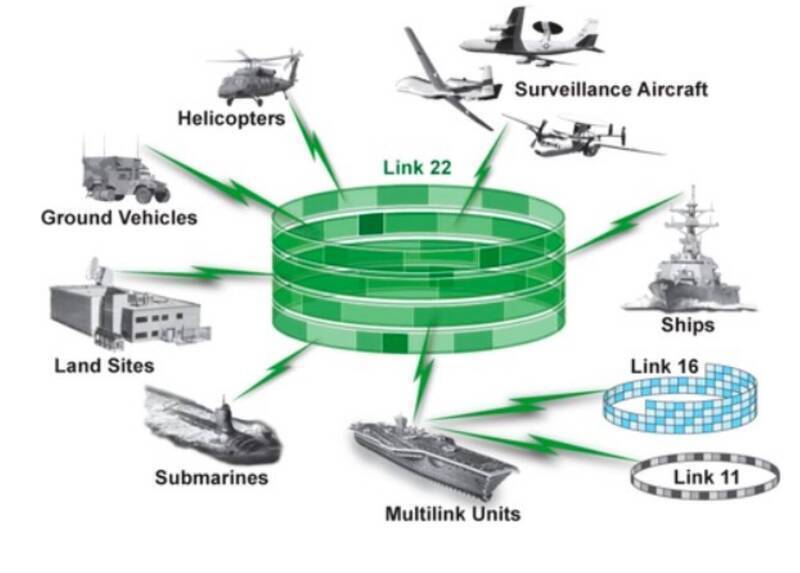 美國宣布售台「先進戰術資料鏈系統」升級計畫案。 圖：取自Link-22官方網站。