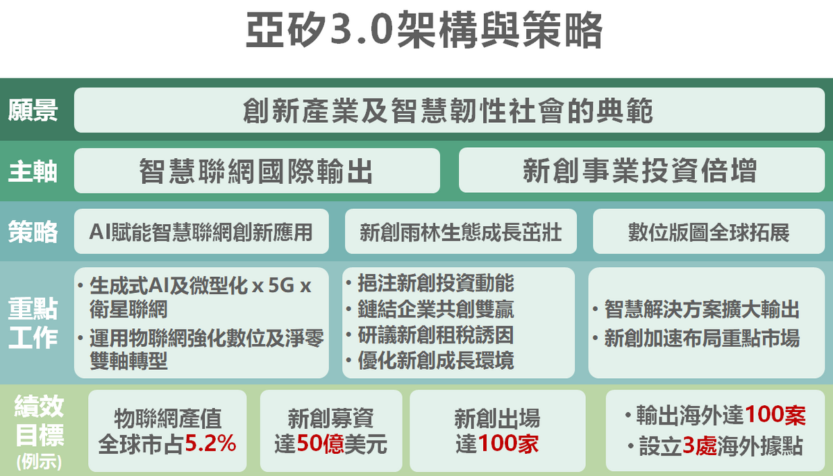 亞矽3.0架構與策略。 圖：國發會提供