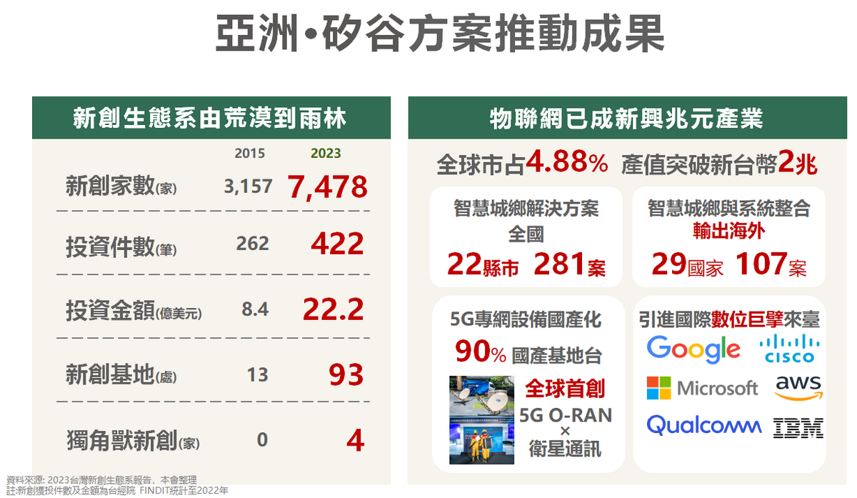亞洲·矽谷方案推動成果。 圖：國發會提供