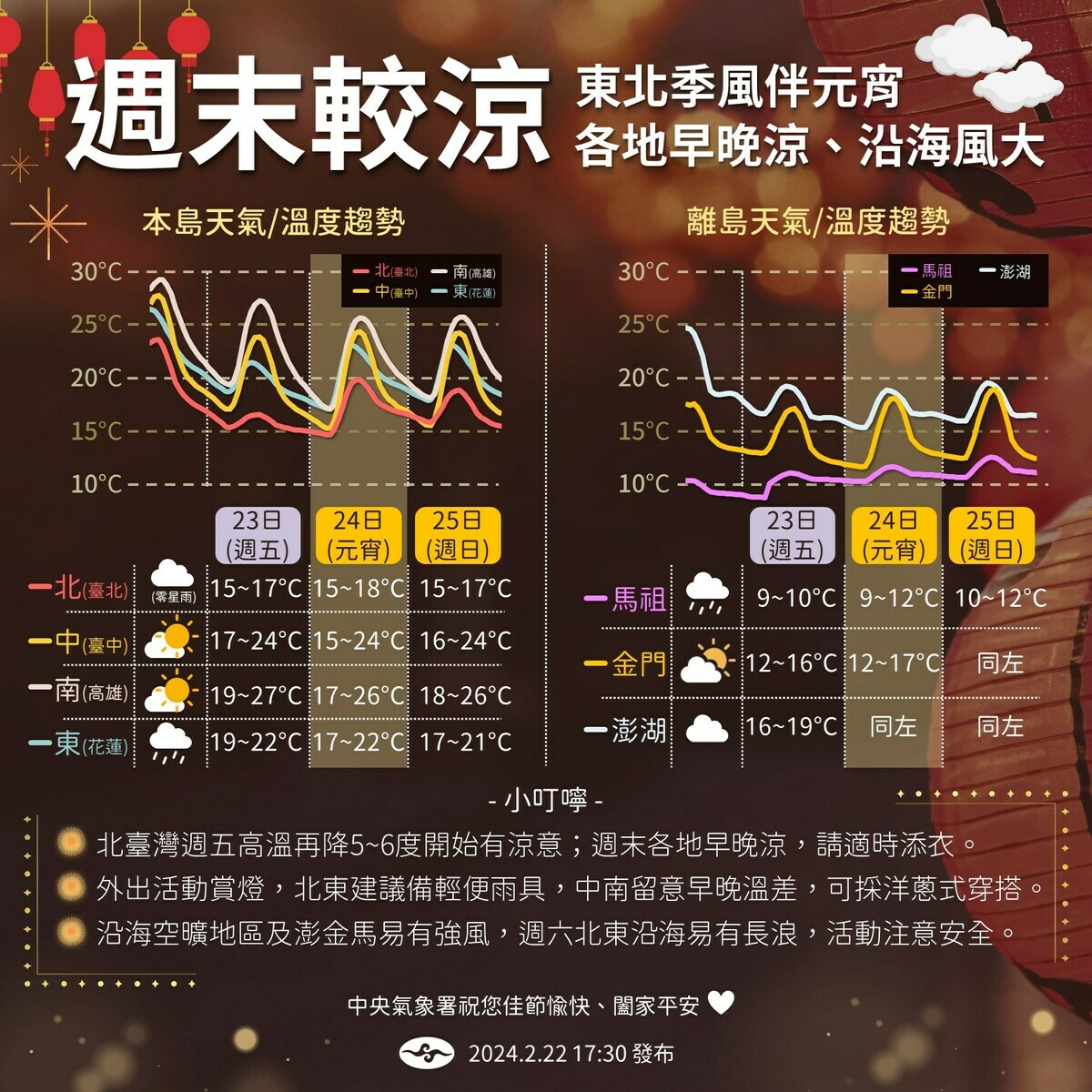 今天清晨本島最低溫出現新北市石門只有11.3度，北台灣整日涼冷。 圖/氣象局提供