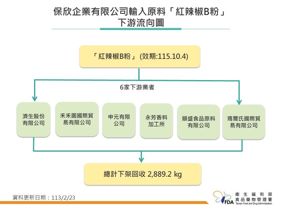 昨(23)日已累計3批辣椒粉原料經抽驗檢出含有蘇丹紅、下架辣椒粉及其產品3528.3公斤。 圖：食藥署／提供
