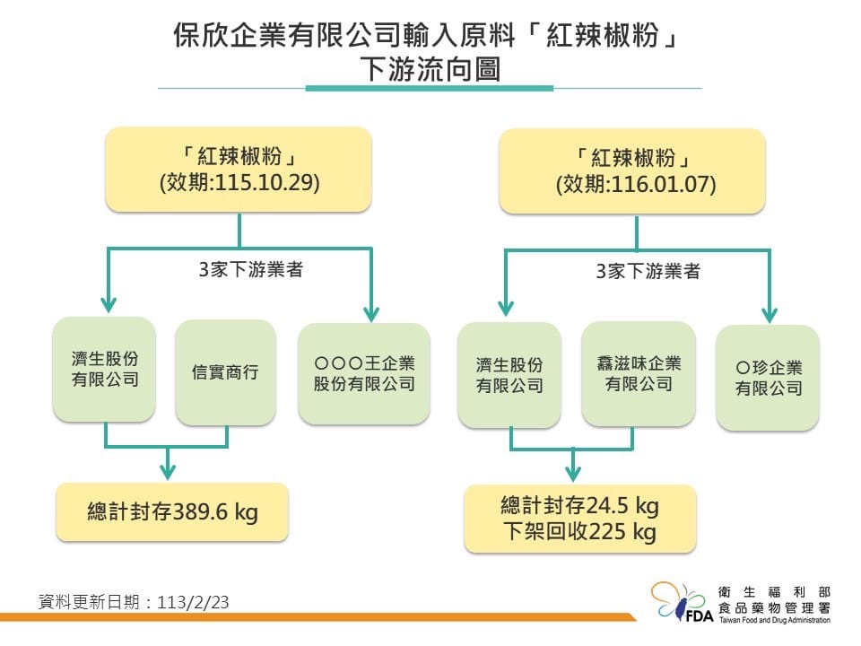 目前累計3批辣椒粉原料經抽驗檢出含有蘇丹紅，包含新北市政府衛生局抽驗有效日期 115.10.4、桃園市政府衛生局抽驗有效日期 115.10.29 及 116.01.07，流向濟生等 10家下游業者。 圖：食藥署／提供