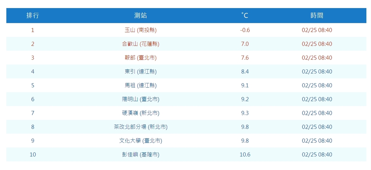 氣象專家吳德榮表示，今日午後冷空氣再增強、北台灣轉冷，明晨台北測站降至約12度 圖片來源/氣象署