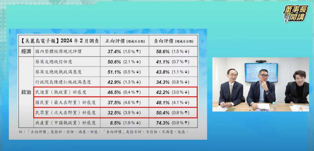 《美麗島電子報》近期製作最新國政民調，結果顯示，民眾對三個政黨的好感度依高低排列分別為民進黨 46.5％、國民黨 37.5％、民眾黨 32.5%。 圖：取自YT「董事長開講」