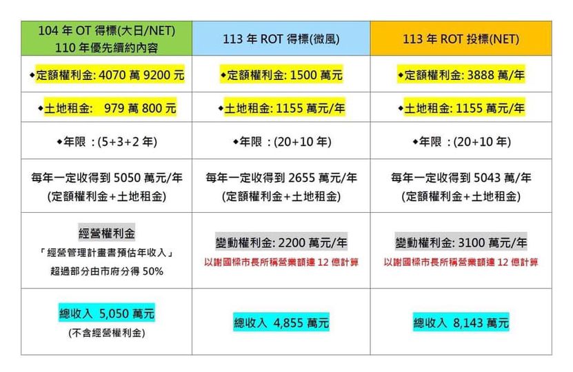 林智群律師在 Facebook 發布貼文比較 NET 與微風兩者提供的條件，認為明明 NET 給基隆市政府的更多卻沒有得標，非常不合理。 圖：翻攝自 林智群律師(klaw) Facebook