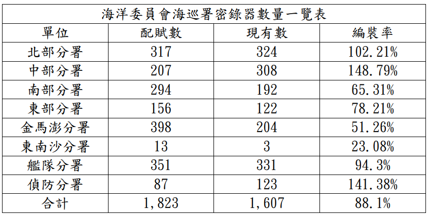 我國離島海巡密錄器配賦率嚴重不足。 圖：王鴻薇辦公室/提供