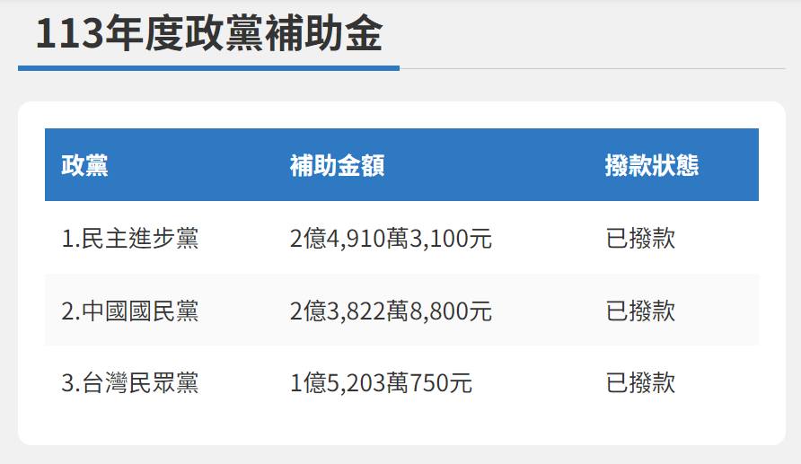 媒體人黃揚明表示，根據民眾黨2022年的財報，內政部政黨補助款佔全黨收入比率高達62.96％。 圖：取自黃揚明臉書