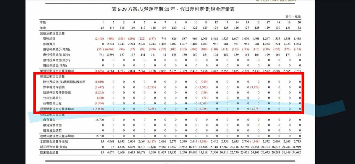 基隆市政府評估微風投標資料，市府網站雖撤下，但有網友已下載；林智群指出，微風投資3.08億元是「修繕、汰舊換新」等，這些是廠商做生意本來就應付的成本嗎？算哪門子投資？