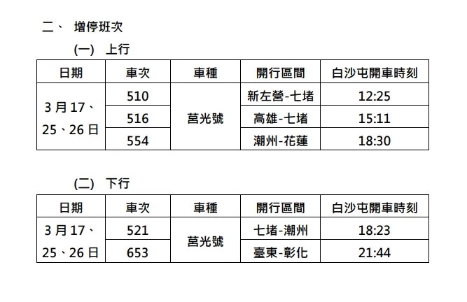 台鐵公司今(26)日表示，為配合進香活動，將增加15列次莒光號，增停至白沙屯站。 圖：台鐵公司／提供