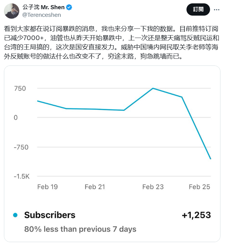 X（前推特）帳號公子沈 Mr. Shen 指出，他的 X（前推特）訂閱數已減少了 7 千多。 圖：翻攝自公子沈 Mr. Shen X（前推特）帳號