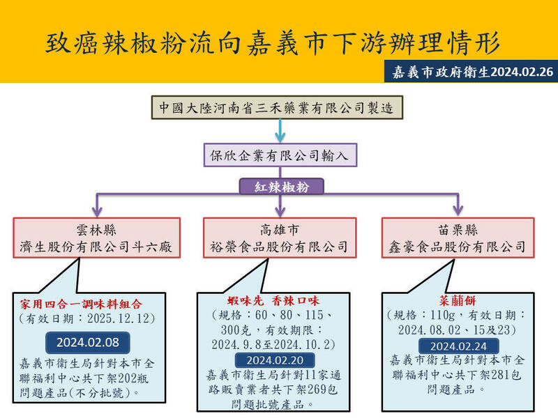 嘉義市衛生局公布蘇丹紅處理過程。 圖：嘉義市衛生局／提供