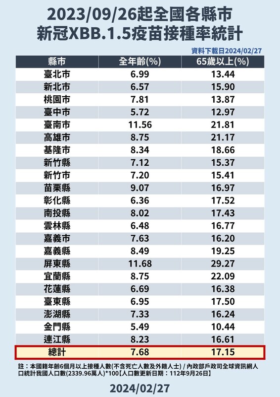 全國各縣市新冠XBB.1.5疫苗接種率統計 圖：疾管署／提供