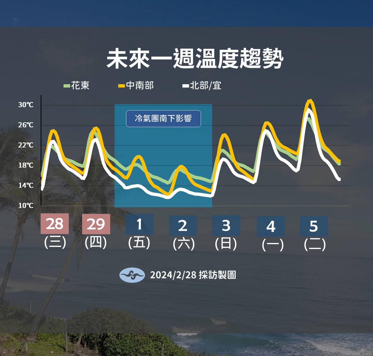 未來一週溫度趨勢。 圖：中央氣象署 / 提供