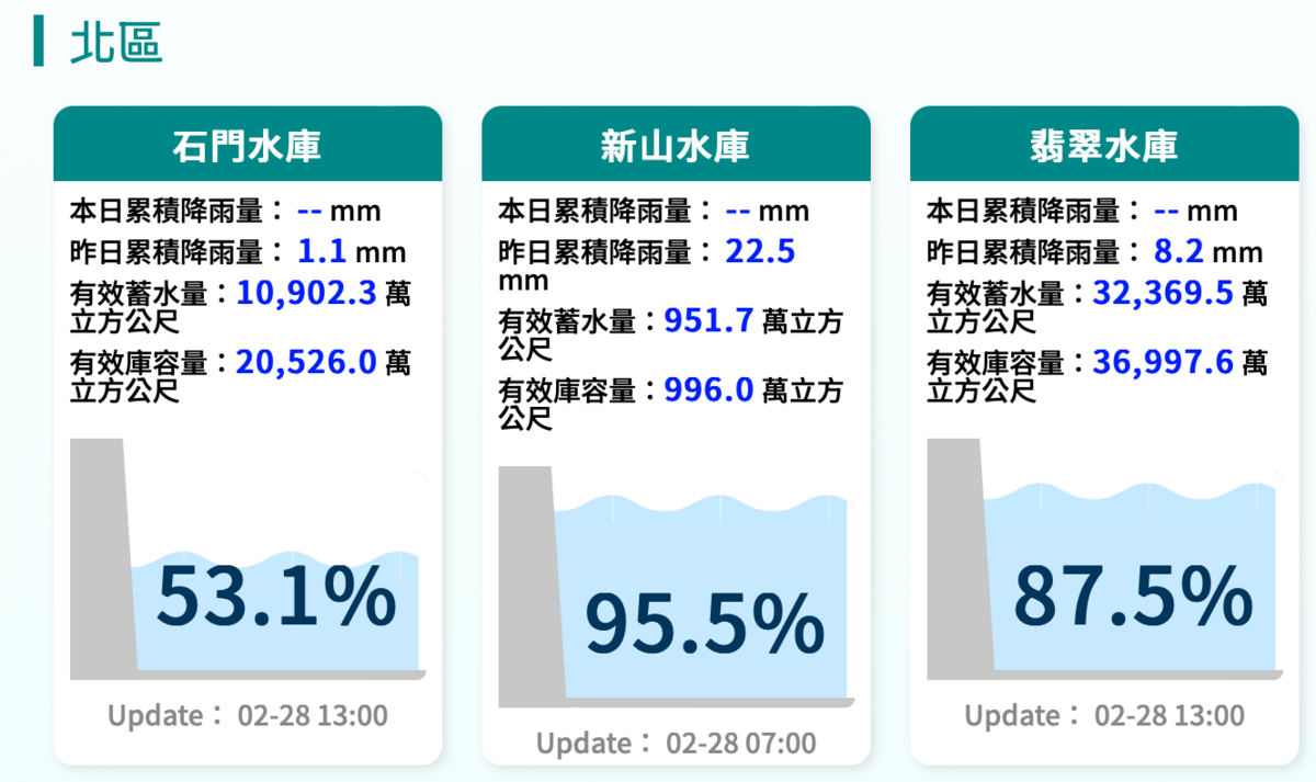 石門水庫水情。 圖：翻攝自經濟部水利署官網