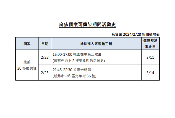 麻疹個案活動史。 圖：疾管署 / 提供