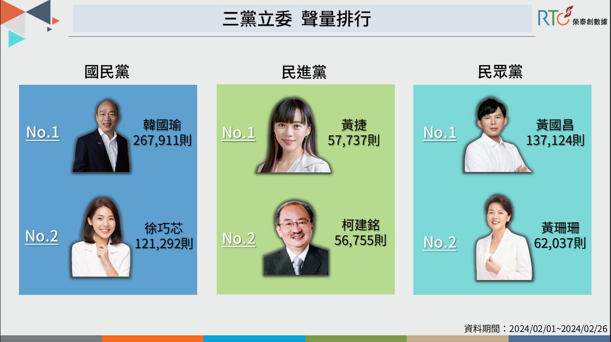 三黨立委聲量排行。 圖：《榮泰創數據》提供
