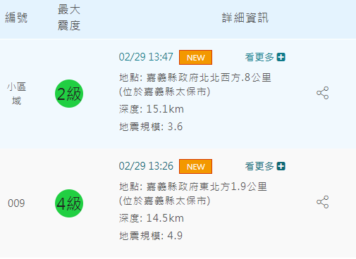 今(29)日下午嘉義縣太保市連2震，分別為13時26分發生規模4.9地震和13時47分發生規模3.6地震。 圖：取自中央氣象署