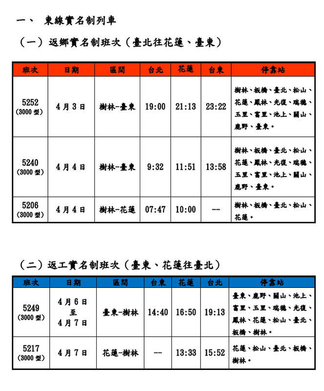 今年清明連假台鐵公司表示全線加開列車，其中包含東線實名制列車班次，將於3月7日凌晨0時起，開放訂票。 圖：翻攝自國營台灣鐵路股份有限公司臉書粉絲專頁