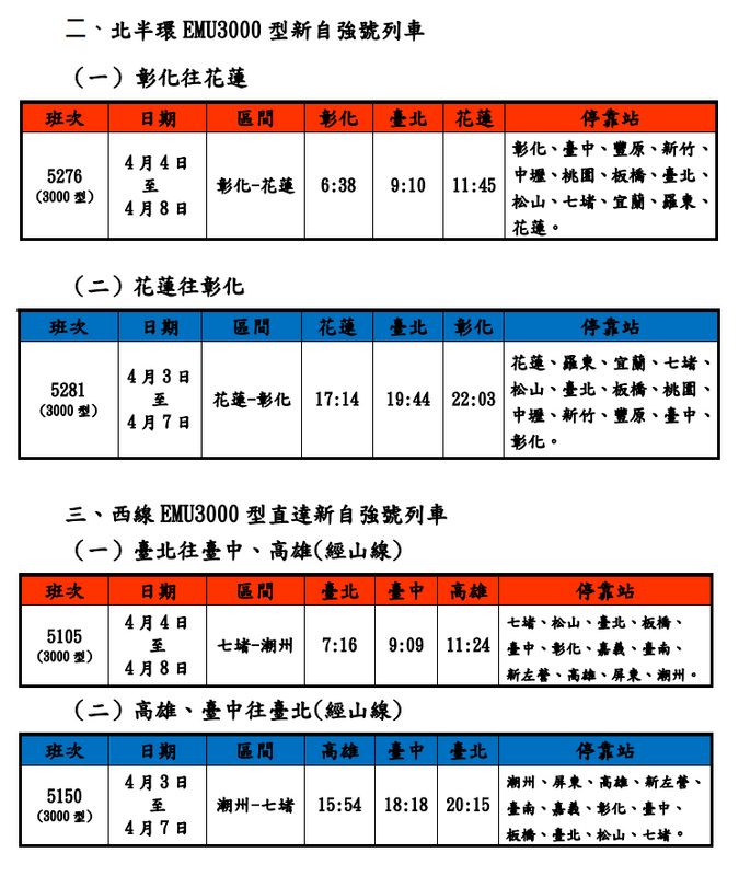 今年清明連假台鐵公司表示全線加開列車，其中包含彰化–花蓮北半環EMU3000型新自強號列車10班、七堵–潮州EMU3000型新自強號直達車10班。 圖：翻攝自國營台灣鐵路股份有限公司臉書粉絲專頁