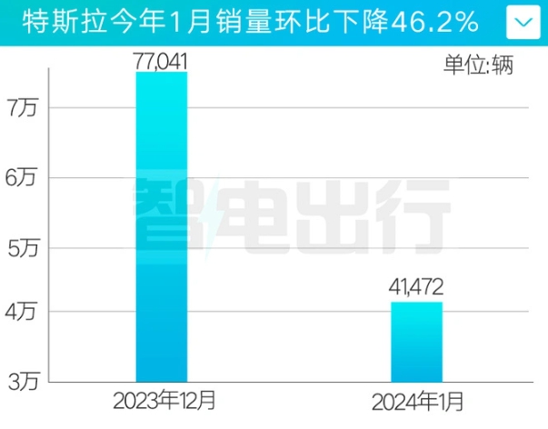 特斯拉中國市場今年一月銷量環比下降46.2%。 圖 : 翻攝自《智電出行》
