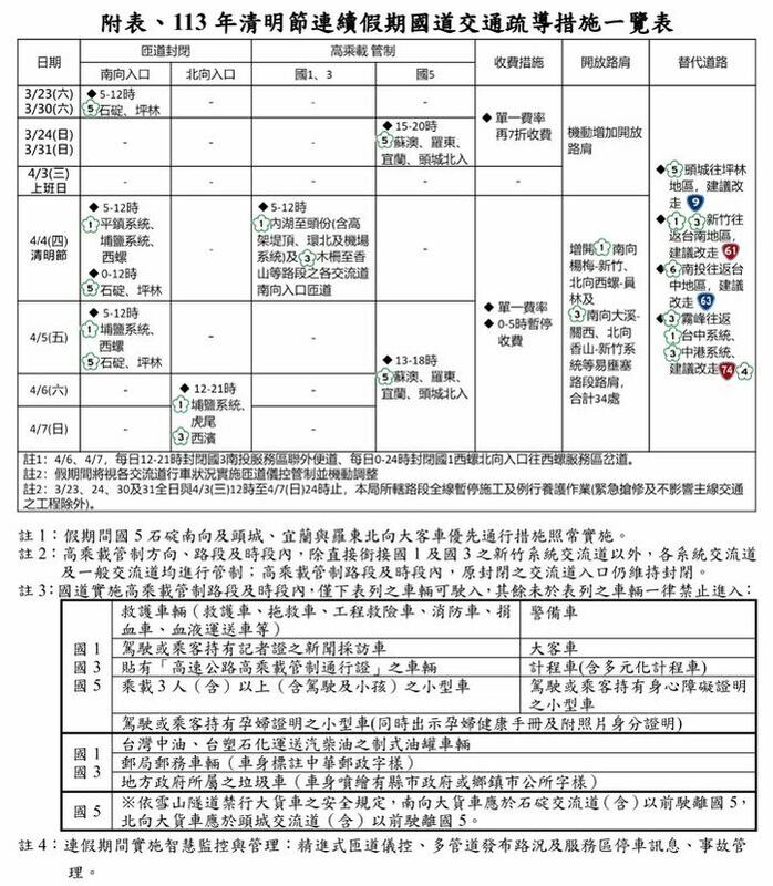 高公局為鼓勵大家提前利用週末掃墓，本次規劃於3月23日開始實施國道管制。 圖：交通部高速公路局／提供