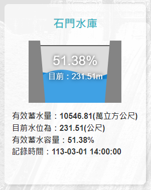 石門水庫蓄水量為10546.81萬噸、蓄水率為51.38％。 圖：取自水利署