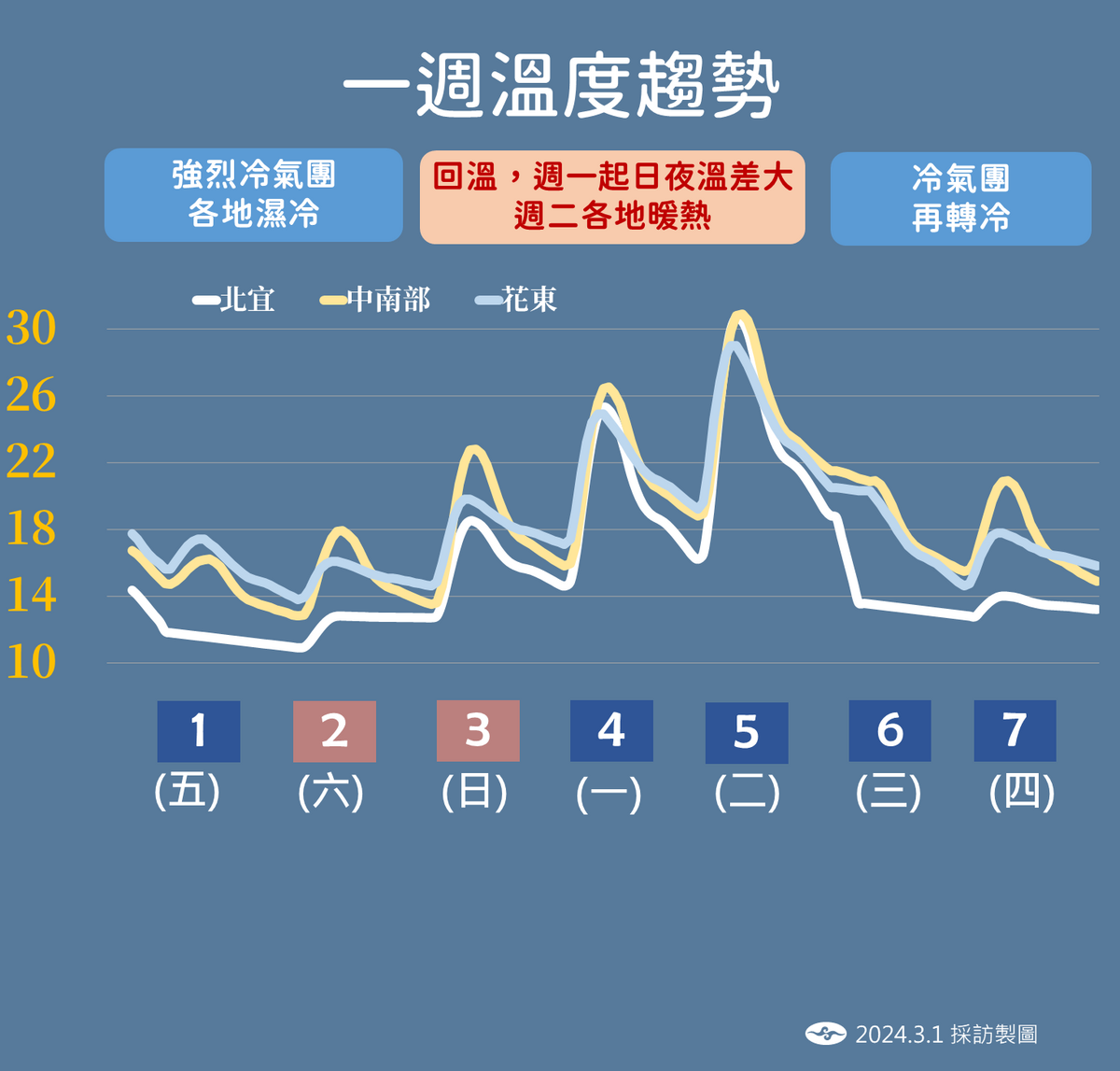 一週溫度趨勢。 圖：中央氣象署／提供