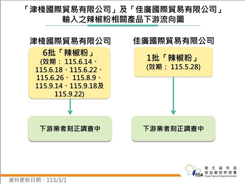食藥署公布，新增9批不符合規定、和2家公司。 圖：食藥署／提供