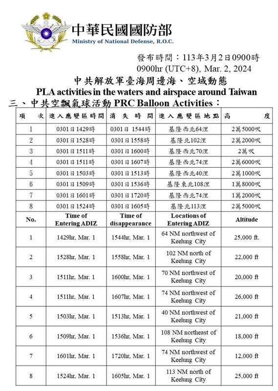 中共空飄氣球活動 圖：國防部提供