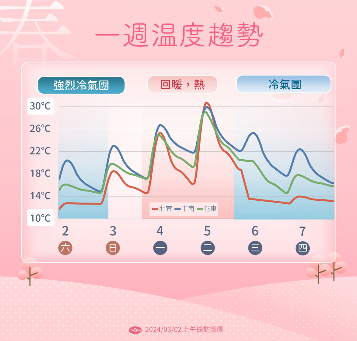 一週溫度趨勢。 圖：中央氣象署／提供