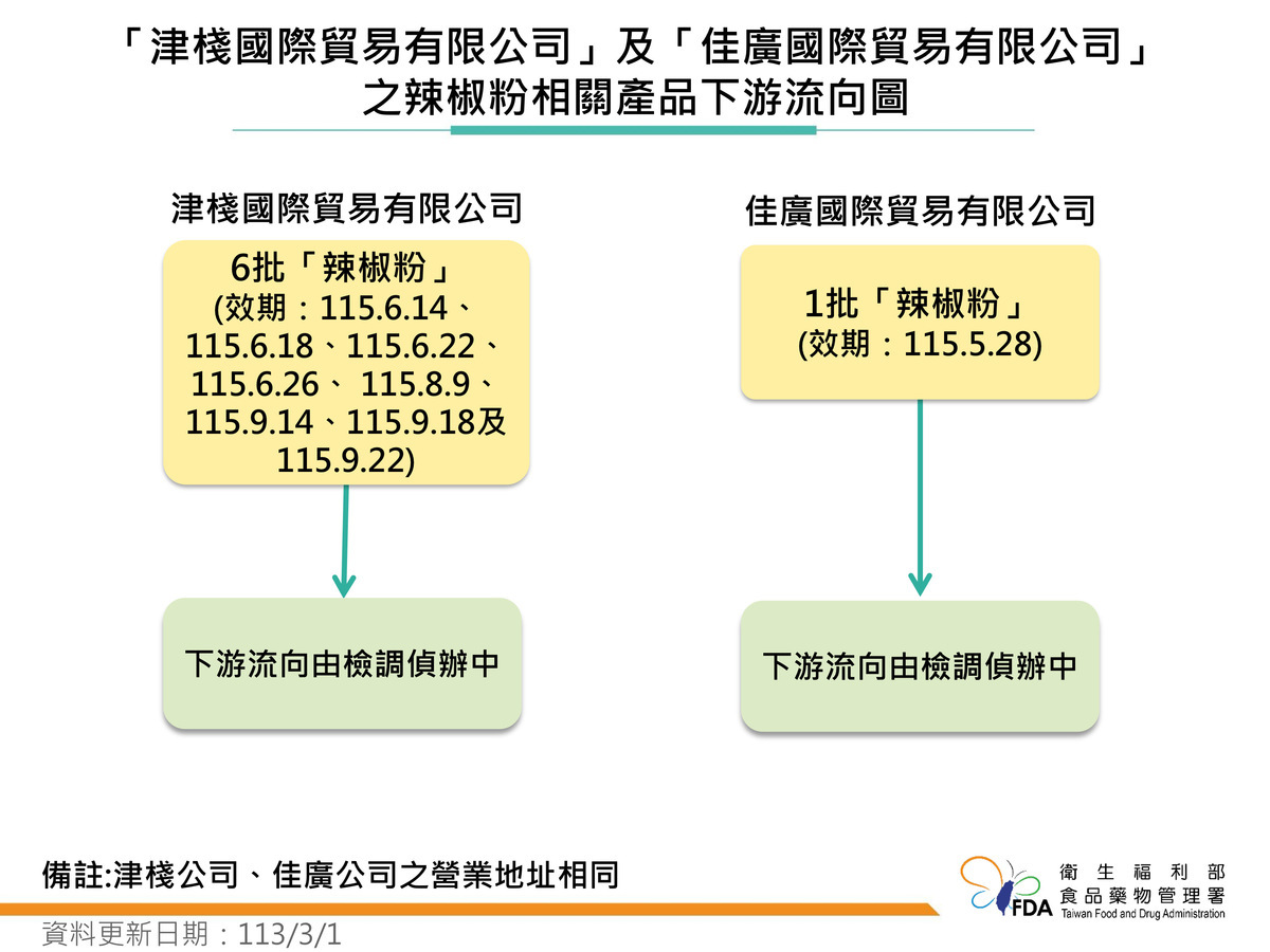 高雄市「津棧國際貿易有限公司」及「佳廣國際貿易有限公司」相關產品下游流向圖。 圖：食藥署／提供