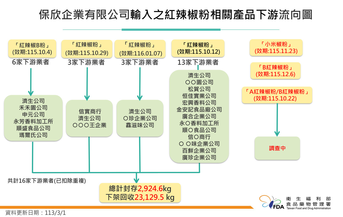最今調查新增「保欣企業有限公司」1批不符合規定。 圖：食藥署／提供