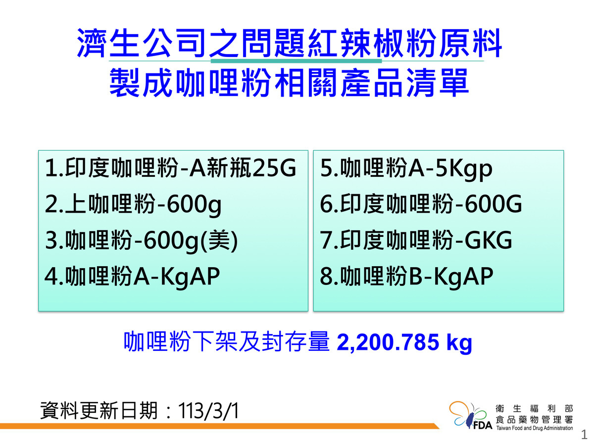 食藥署持續追蹤地方政府衛生局辦理問題產品下架事宜，截至113年3月1日，共計下架及封存辣椒粉及其產品26,054.1公斤。 圖：食藥署／提供