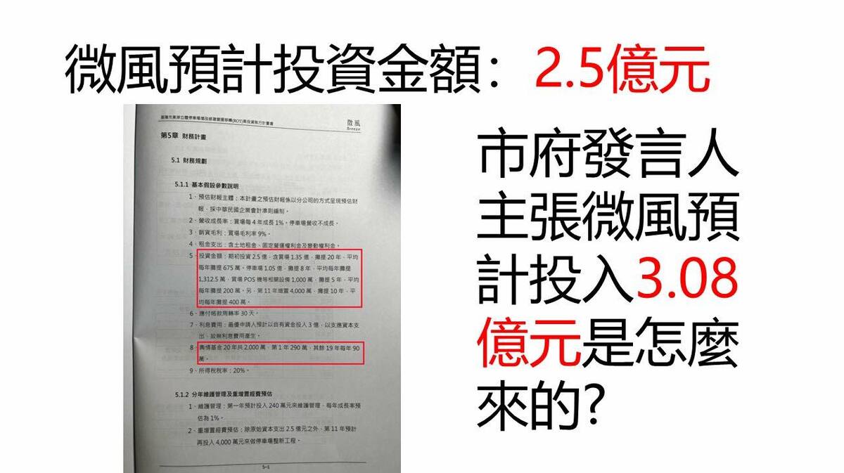 民進黨基隆市議員鄭文婷質疑，根據合約微風預計的投資金額為2.5億元，與市府聲稱的3.08億元不符。 圖：翻攝自基隆市議員鄭文婷律師臉書