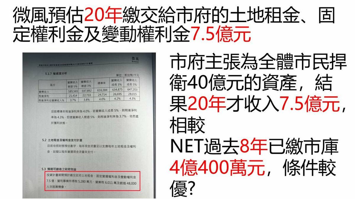 東岸商場招商合約書曝光，市議員鄭文婷痛批市府謊話連篇，有圖利之嫌。 圖：翻攝自基隆市議員鄭文婷律師臉書