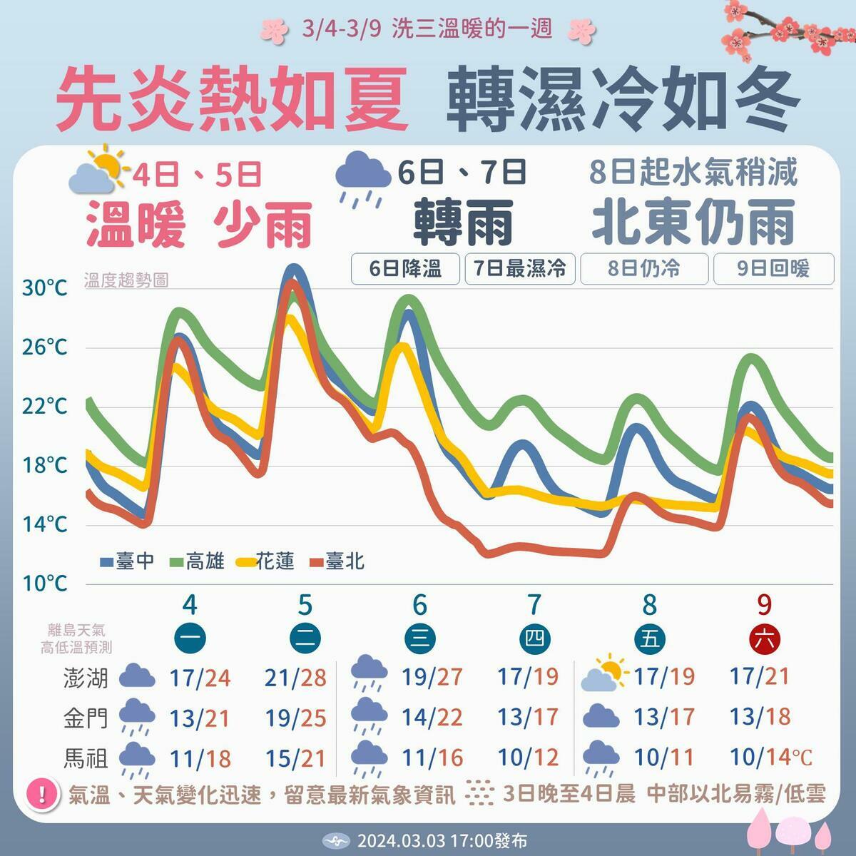 氣象署今(3)日指出，下週天氣猶如洗三溫暖，先炎熱如夏，再轉溼冷如冬。 圖：氣象署／提供