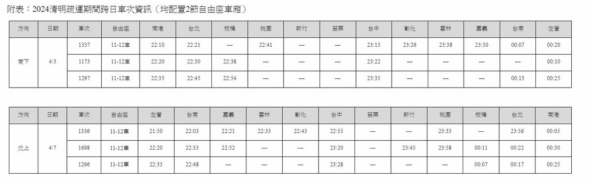 清明疏運期間，高鐵也規劃6班跨日車次，均配置2節自由座車廂(11-12節)，各跨日車次抵達部分車站時間，將超過日常末班列車到站時間。 圖：台灣高鐵公司／提供