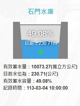 截至今日上午10時，石門水庫蓄水量10073.27萬噸、水位230.71公尺、蓄水率49.08％。 圖：翻攝自水利署