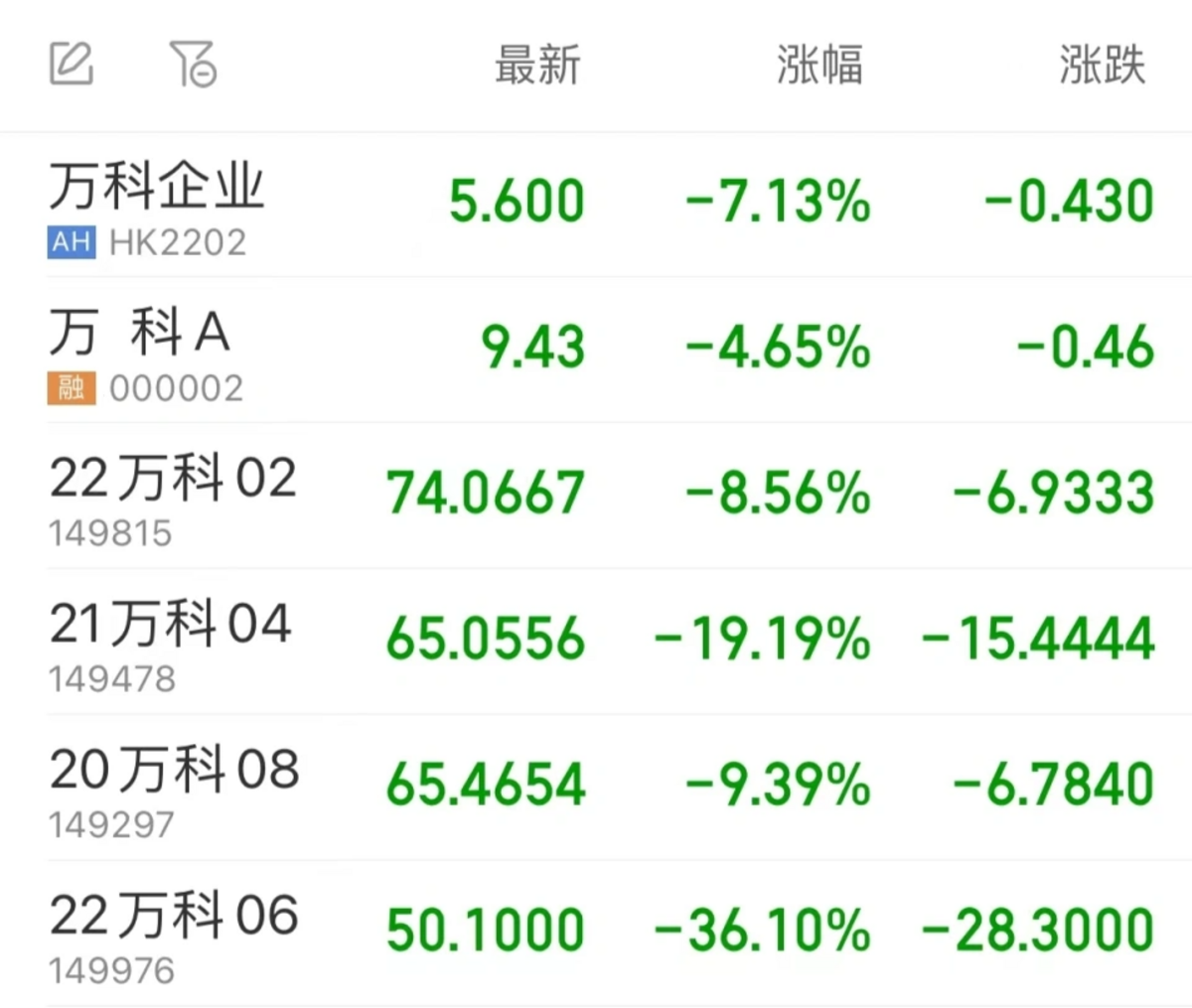 自 2024 年 3 月 起，萬科多隻境內債走低。根據截至收盤時的報價，「22 萬科 06」下跌 36.10% 至 50.10 元，「21 萬科 04」下跌 19.19% 至 65.05 元，「20 萬科 08」跌 9.39% 至 65.46 元，創下歷史新低。 圖 : 翻攝自騰訊網