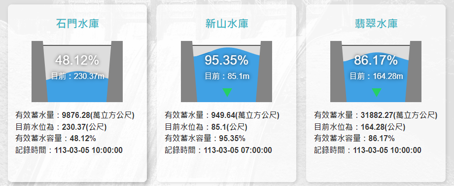 截至今日上午10時翡翠水庫蓄水率86.17％，石門水庫蓄水率48.12％。 圖：翻攝自水利署