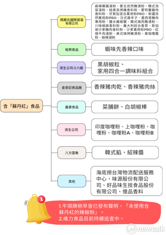 蘇丹紅辣椒粉截至今(5)日最新流向。 圖：謝慈薇／製