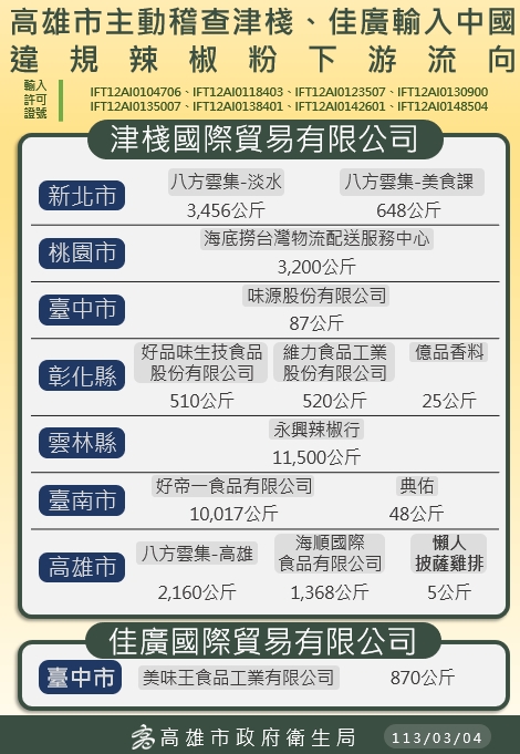 高市衛生局稱八方雲集羅列津棧公司下游名單。 圖：高雄市衛生局/提供