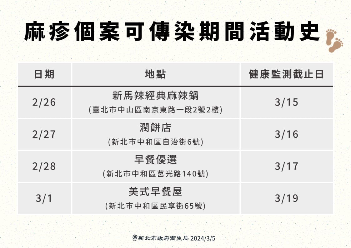 新北市衛生局公布最新麻疹確診個案足跡，提醒曾出入風險場所民眾自主健康管理。 圖：新北市衛生局/提供