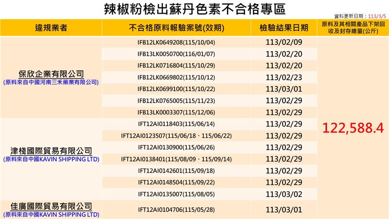 針對違規業者裁罰金額與事宜，食藥署指出，3家公司共裁處306萬元。這次辣椒粉事件影響層面蠻廣，3家公司有竄改檢驗報告等情形，已送至檢方調查，後續可能還會有其他刑責，若未起訴，可依照食安法裁處6萬至2億元。 圖：食藥署／提供