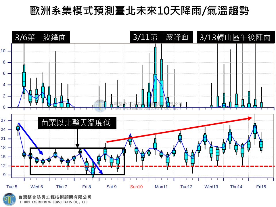 賈新興公布了未來10天天氣趨勢的圖指出，之後將有2波鋒面報到，分別在今晚和3月11日(週一)，氣溫都會有明顯下降轉濕冷。 圖：取自賈新興臉書