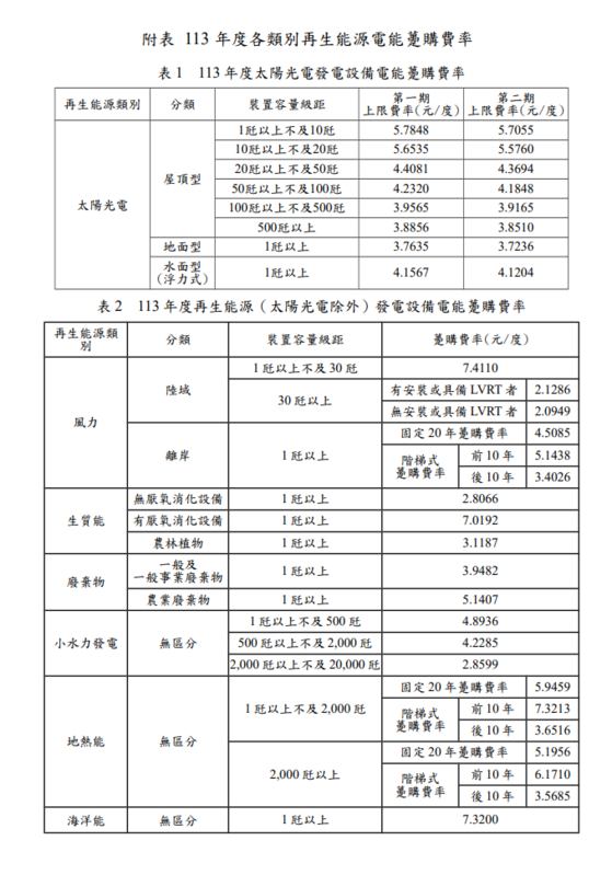113年度各類別再生能源電能躉購費率。 圖：經濟部能源署／提供
